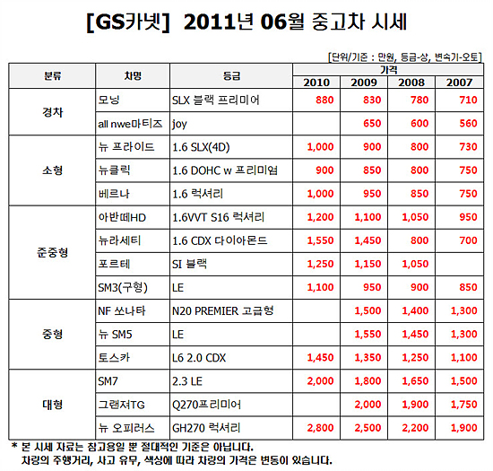 6월이 중고차 마련의 적기…왜?