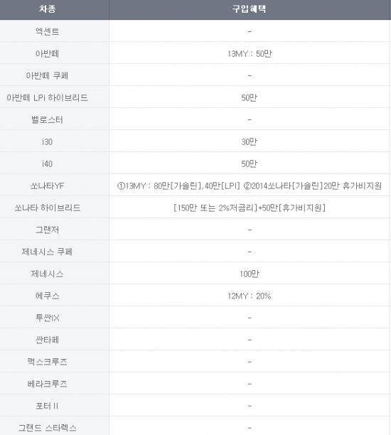 현대차, 8월 판매조건…아반떼 50만원 할인