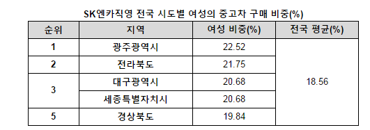 30대 여성 준중형 중고차 구매 비중 높다 < 중고차 < 뉴스 < 기사본문