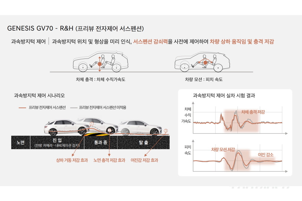 제네시스 GV70 승차감은