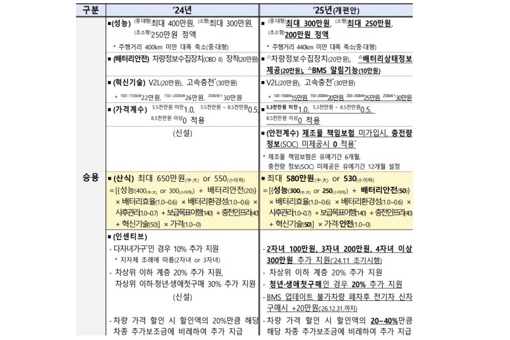 2025년 전기차 보조금 줄었다