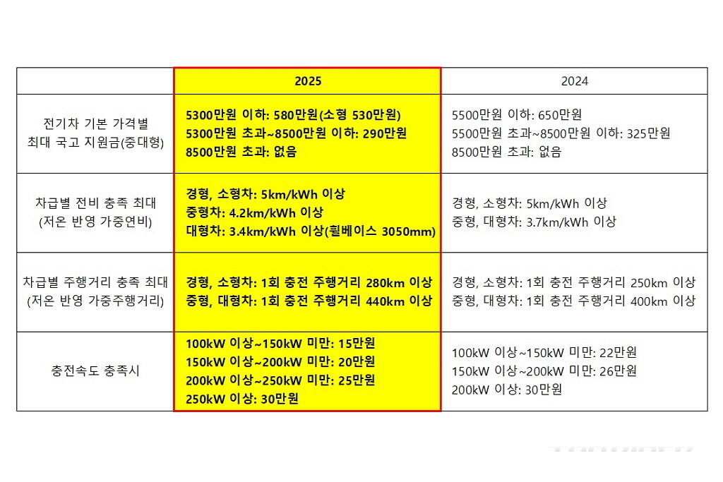 전기차 보조금 2025년